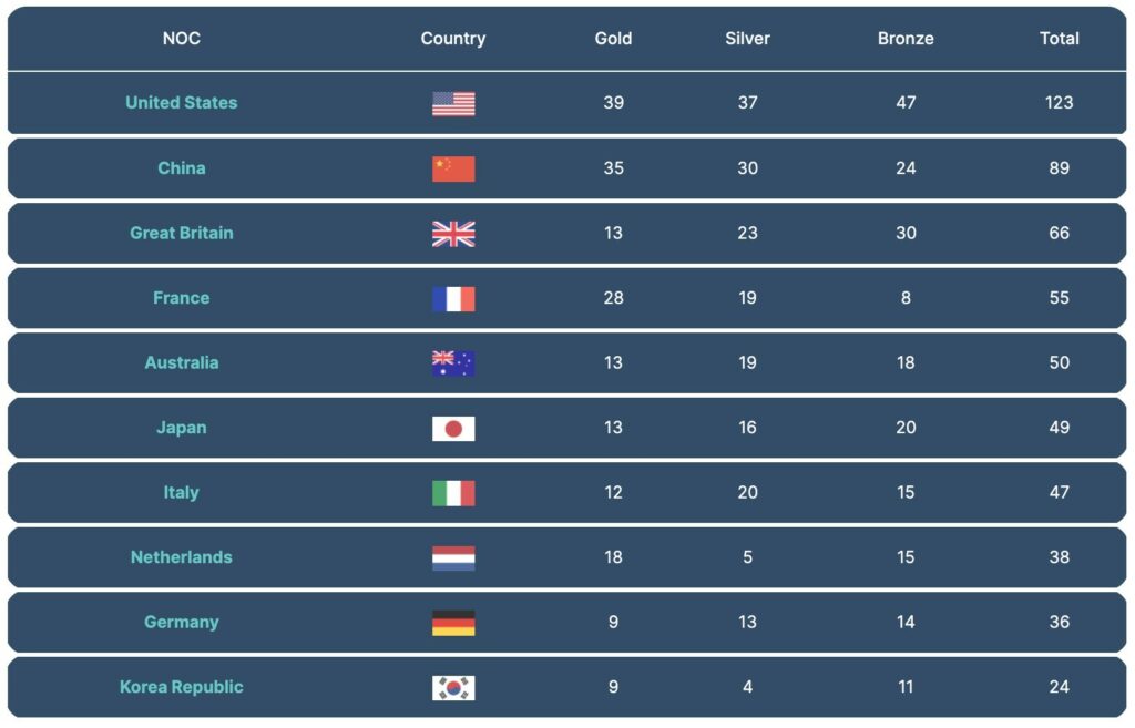 Virtual Medal Table